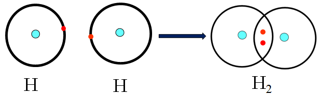 Sự hình thành phân tử H2