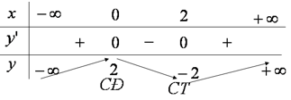 Bảng biến thiên hàm số y = {x^3} - 3{x^2} + 2
