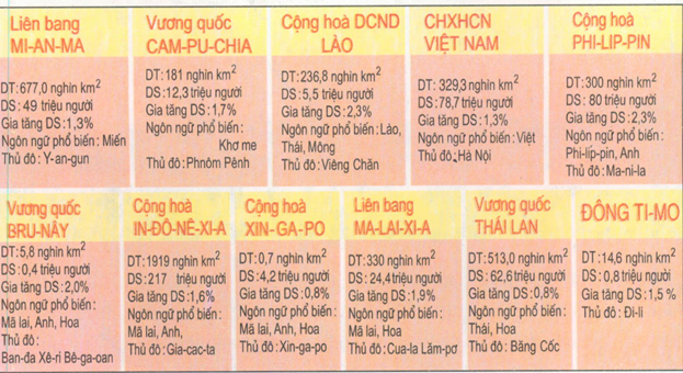 Bảng số liệu một số thông tin khu vực Đông Nam Á năm 2002