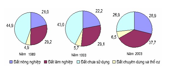 biểu đồ thể hiện sự thay đổi cơ cấu sử dụng đất của Việt Nam trong giai đoạn 1989 -2003 