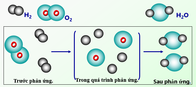 Sơ đồ tượng trưng cho phản ứng hóa học giữa khí Hidro và khí Oxi tạo thành nước