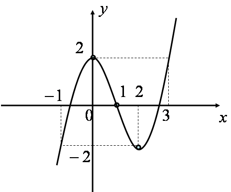 Đồ thị hàm số y = {x^3} - 3{x^2} + 2