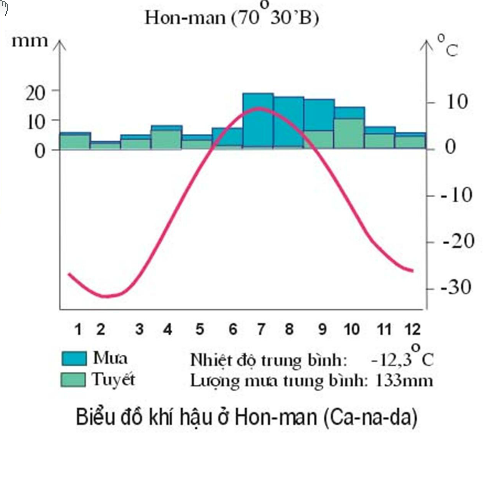 Biểu đồ khí hậu ở Hon-man (Ca-na-da)