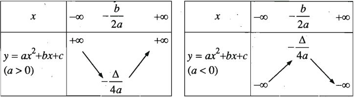 Sự biến thiên của hàm số bậc hai