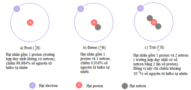 Sơ đồ cấu tạo các nguyên tử đồng vị của nguyên tố Hidro