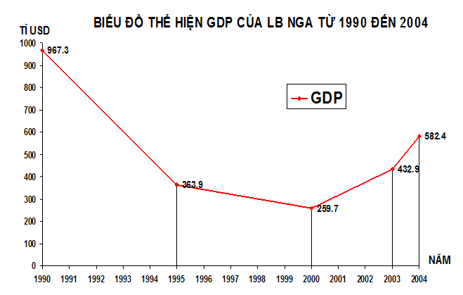 Biểu đồ thể hiện GDP của Liên bang Nga từ năm 1990 đến 2004