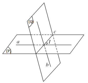 Xác định góc giữa hai mặt phẳng (P) và (Q) có giao tuyến c