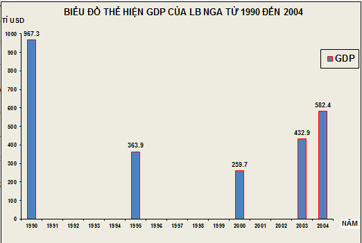 Biểu đồ thể hiện GDP của Liên bang Nga từ 1990 đến 2004
