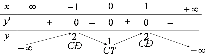 Bảng biến thiên hàm số y = - {x^4} + 2{x^2} + 1