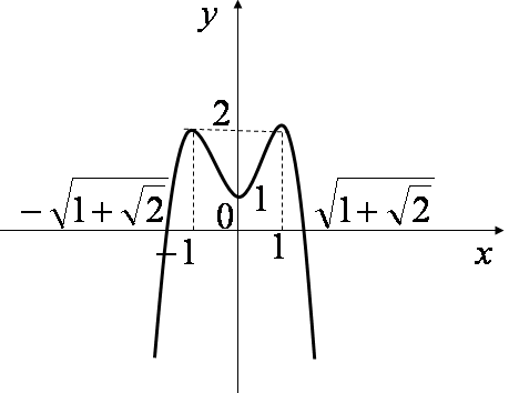 Đồ thị hàm số y = - {x^4} + 2{x^2} + 1