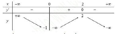 Bảng biến thiên hàm số y = \frac{{x + 1}}{{x - 1}}