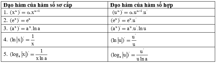 Đạo hàm của hàm số mũ và hàm số logarit