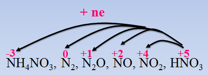 N trong axit nitric nhận e thể hiện tính oxi hóa