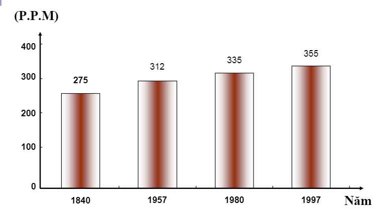 Sự gỉa tăng lượng khí thải CO2 từ năm 1840 đến 1997
