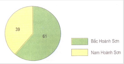 Hình 23.2. Biểu đồ tỉ lệ đất lâm nghiệp có rừng phân theo phía bắc và phía nam dãy Hoành Sơn (%)