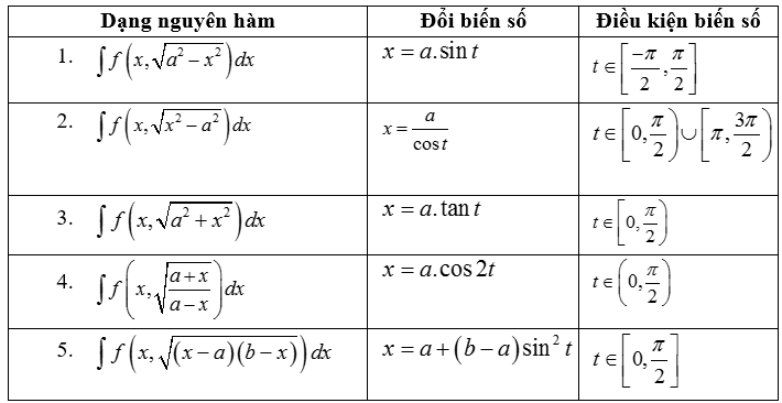 Các dạng nguyên hàm vô tỉ và các phương pháp đổi biến số lượng giác hóa