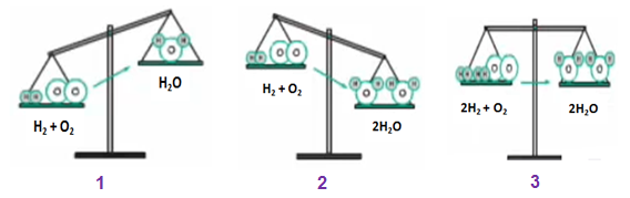 Minh họa cách lập phương trình hóa học 