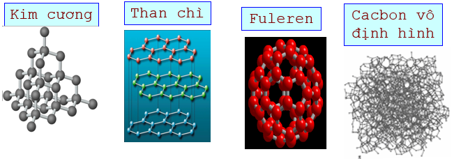 Cấu trúc tinh thể của Kim cương, than chì, Fulere và cacbon vô định hình