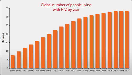 Biểu đồ sự phát triển của ADIS trên toàn thế giới từ 1990, tính theo triệu người mắc bệnh