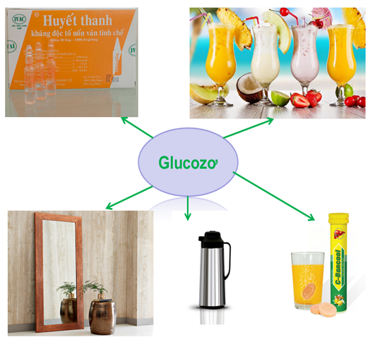 ứng dụng của glucozơ