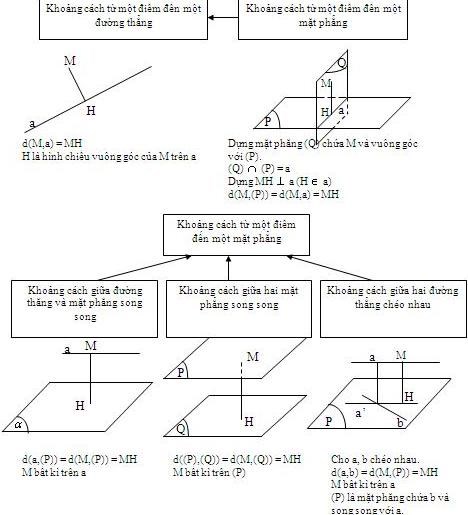 Bài toán về khoảng cách hình học không gian lớp 11