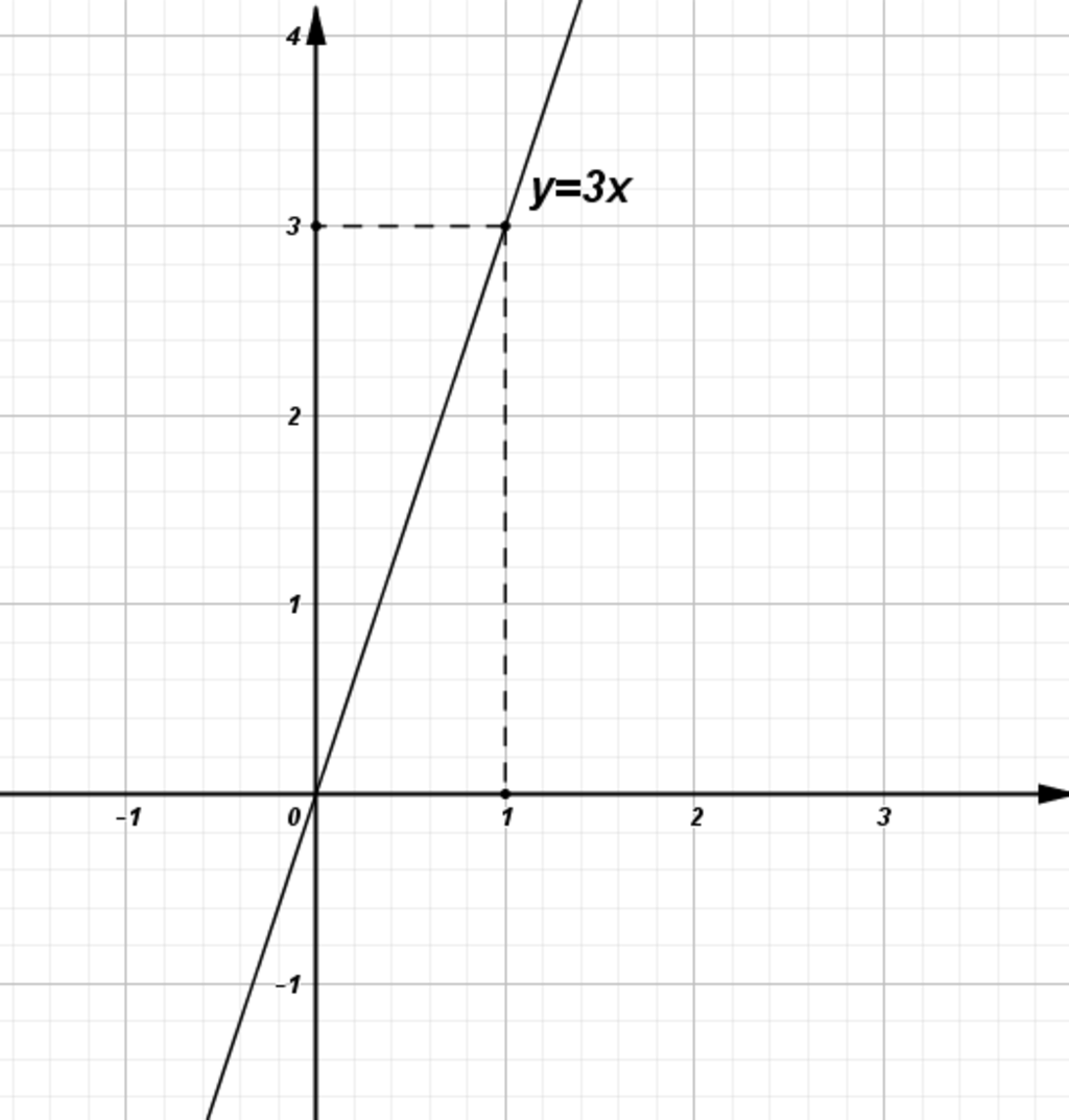 Cho hàm số y=3x a).Vẽ đồ thị hàm số trên b).Điểm M (-2;-6) có thuộc đồ thị  hàm số y=3x ? Vì sao ? giải hộ mình nha mình đang cần gấp