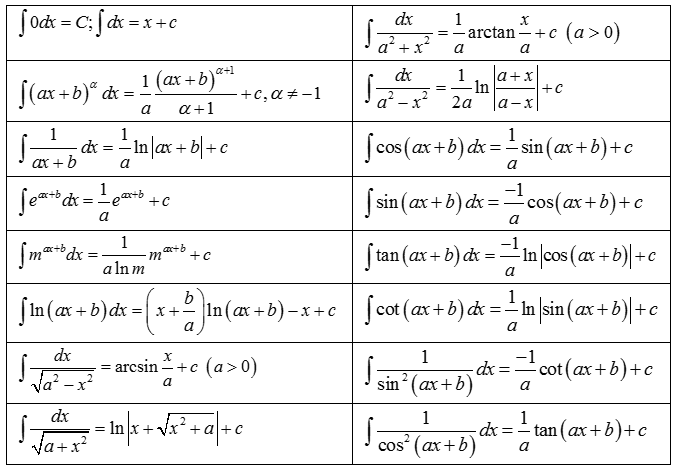 Bảng công thức nguyên hàm của một số hàm số