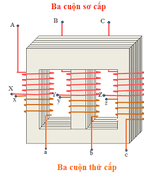 Công nghệ 12 Bài 25: Máy điện xoay chiều ba pha - máy biến áp ba pha