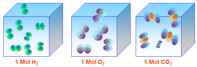 Mô hình của một mol chất khí bất kì trong cùng điều kiện nhiệt độ và áp suất . 