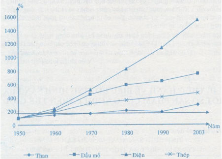 Biểu đồ thể hiện tốc độ tăng trưỏng một số sản phẩm công nghiệp thời kì 1950 - 2003 (%) 