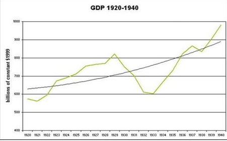 Biểu đồ GDP của Mỹ từ 1920-1940