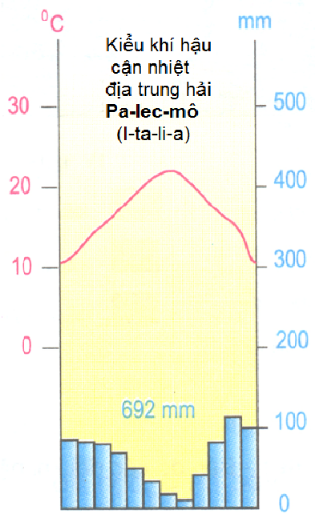 Biểu đồ nhiệt đồ và lượng mưa của kiểu khí hậu Cận nhiệt địa trung hải Pa-lec-mô (I-ta-li-a)
